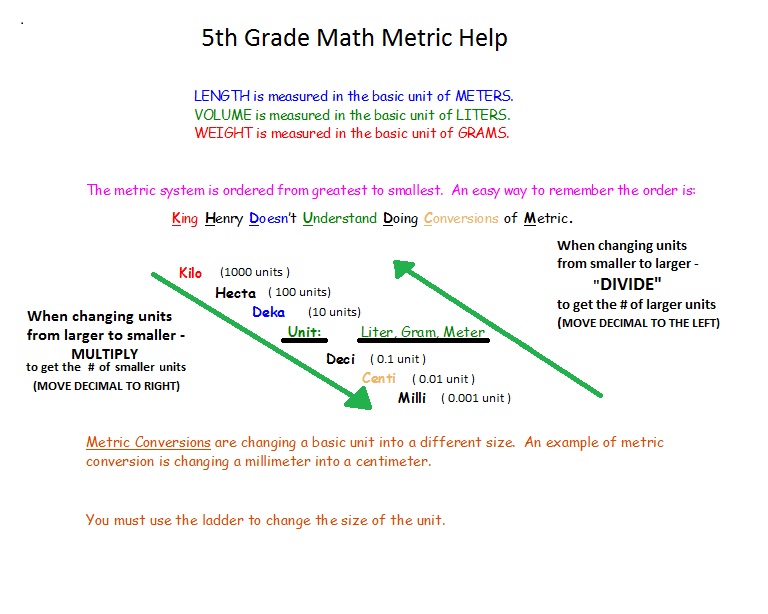 5th Grade Math Conversion Chart